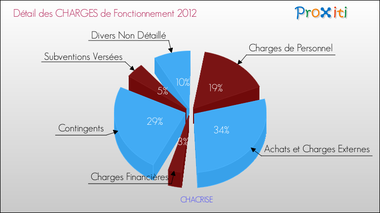 Décomposition des Charges de Fonctionnement 2012 de la commune de CHACRISE Charges de Fonctionnement 2012 pour la commune de CHACRISE