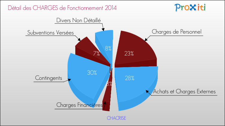 Décomposition des Charges de Fonctionnement 2014 de la commune de CHACRISE Charges de Fonctionnement 2014 pour la commune de CHACRISE