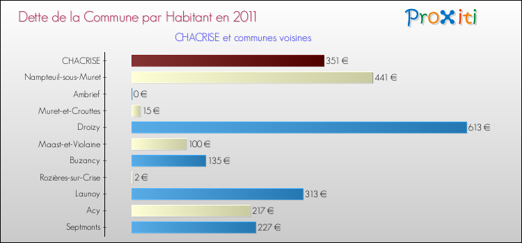 Dette par habitant de la commune en 2011 pour CHACRISE et les communes proches Comparaison de la dette par habitant de la commune en 2011 pour CHACRISE et les communes voisines