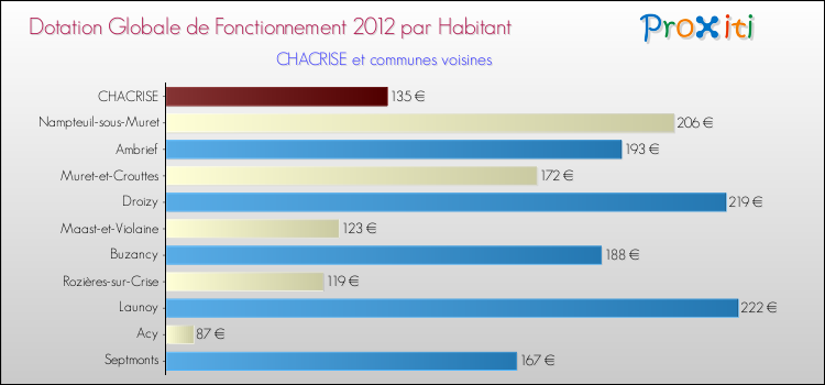 Montant des dotations globales de fonctionnement DGF par Habitant pour CHACRISE et les communes proches Comparaison des des dotations globales de fonctionnement DGF par habitant pour CHACRISE et les communes voisines