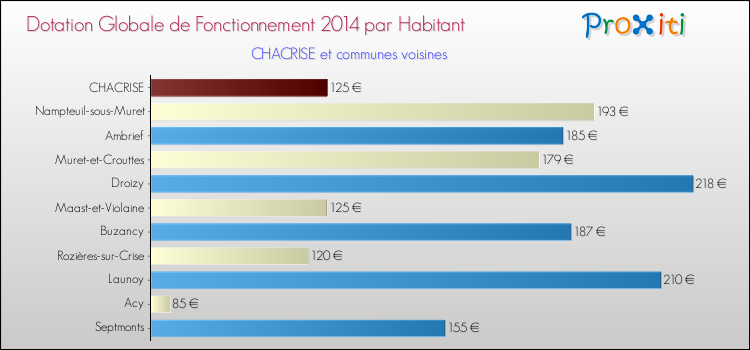 Montant des dotations globales de fonctionnement DGF par Habitant pour CHACRISE et les communes proches en 2014. Comparaison des des dotations globales de fonctionnement DGF par habitant pour CHACRISE et les communes voisines en 2014.