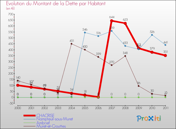 Evolution de la dette par habitant pour la commune de CHACRISE et les communes proches Comparaison de la dette par habitant pour CHACRISE et les communes voisines