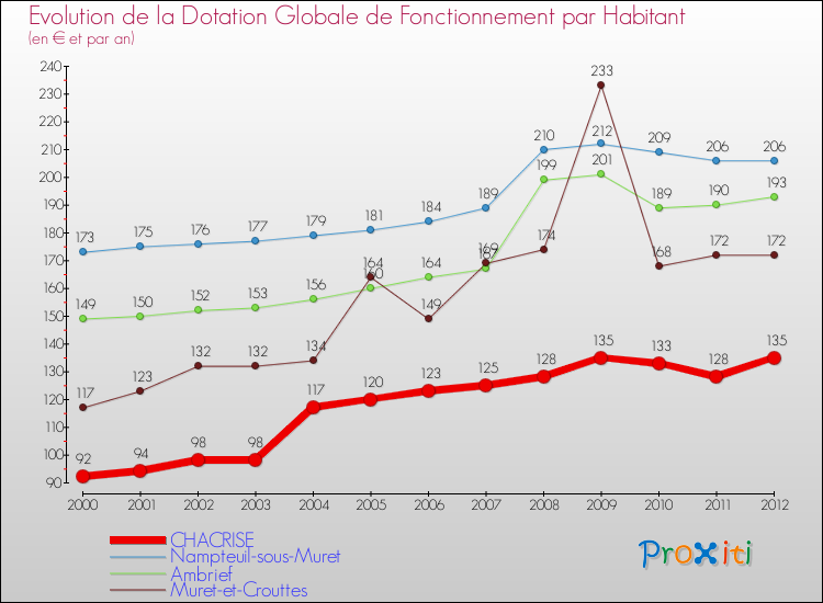 Evolution et montant de la dotation globale de fonctionnement par Habitant pour CHACRISE et les communes proches Comparaison des dotations globales de fonctionnement par habitant pour CHACRISE et les communes voisines