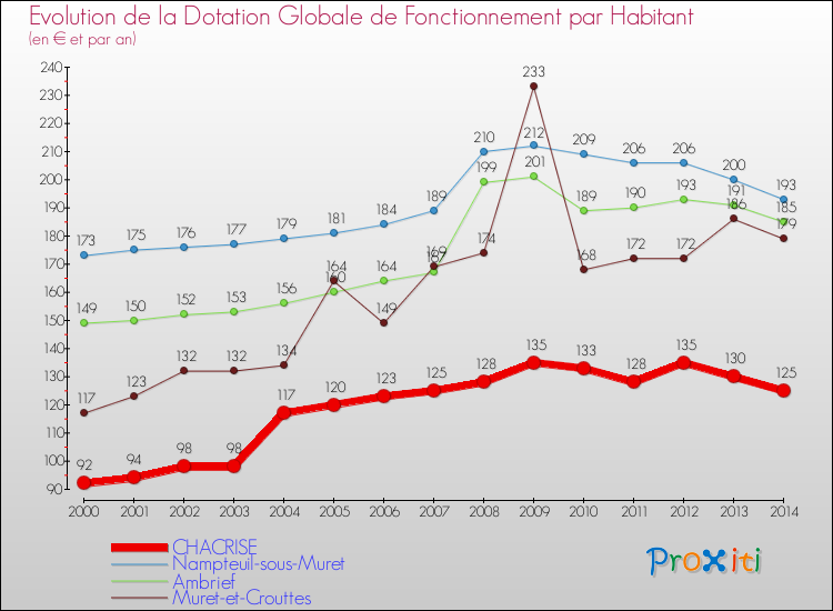 Evolution et montant de la dotation globale de fonctionnement par Habitant pour CHACRISE et les communes proches de 2000 à 2014. Comparaison des dotations globales de fonctionnement par habitant pour CHACRISE et les communes voisines de 2000 à 2014.