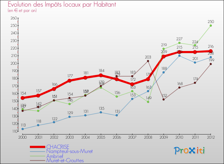 Evolution et montant des impôts locaux par Habitant pour CHACRISE et les communes proches Comparaison des impôts locaux par habitant pour CHACRISE et les communes voisines
