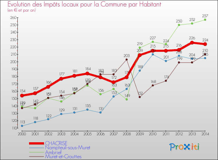 Evolution et montant des impôts locaux par Habitant pour CHACRISE et les communes proches de 2000 à 2014 Comparaison des impôts locaux par habitant pour CHACRISE et les communes voisines de 2000 à 2014