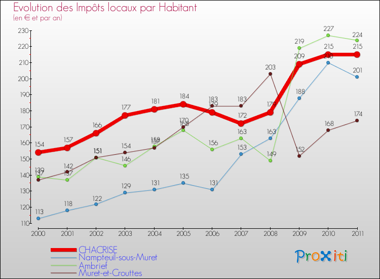 Evolution et montant des impôts locaux par Habitant pour CHACRISE et les communes proches Comparaison des impôts locaux par habitant pour CHACRISE et les communes voisines