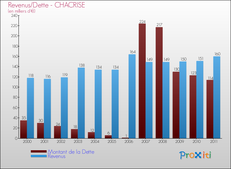 Evolution comparée de la dette et des revenus pour la commune de CHACRISE de 2000 à 2011 Comparaison de la dette et des revenus pour CHACRISE de 2000 à 2011