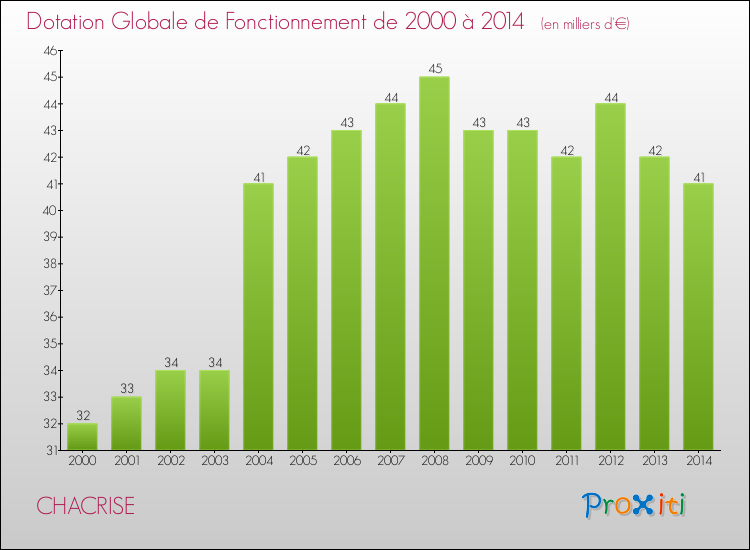 Evolution du montant de la Dotation Globale de Fonctionnement pour la commune de CHACRISE de 2000 à 2014 Evolution du montant de la Dotation Globale de Fonctionnement pour CHACRISE de 2000 à 2014