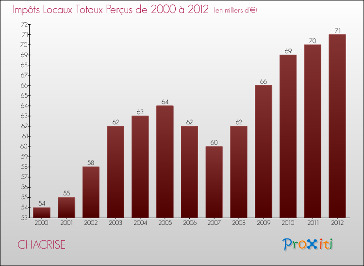 Evolution des Impôts Locaux pour la commune de CHACRISE de 2000 à 2012 Evolution des Impôts Locaux pour CHACRISE de 2000 à 2012