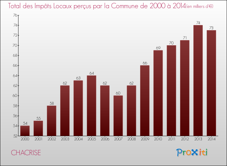 Evolution des Impôts Locaux pour la commune de CHACRISE de 2000 à 2014 Evolution des Impôts Locaux pour CHACRISE de 2000 à 2014