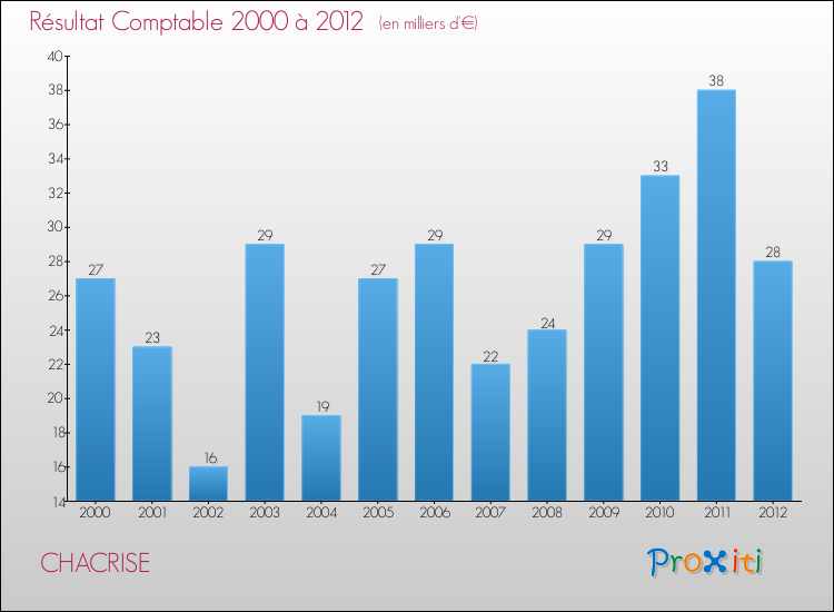Evolution du résultat comptable pour la commune de CHACRISE de 2000 à 2012 Evolution du résultat comptable pour CHACRISE de 2000 à 2012