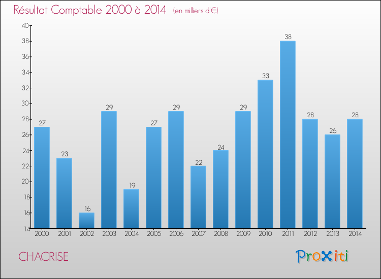 Evolution du résultat comptable pour la commune de CHACRISE de 2000 à 2014 Evolution du résultat comptable pour CHACRISE de 2000 à 2014