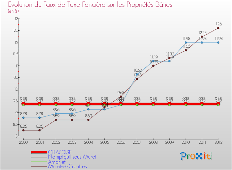 Evolution du taux de la taxe foncière sur le bati pour CHACRISE et les communes proches de 2000 à 2012 Comparaison des taux de taxe foncière sur le bati pour CHACRISE et les communes voisines de 2000 à 2012