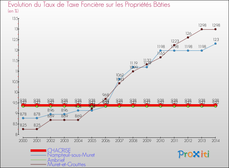 Evolution du taux de la taxe foncière sur le bati pour CHACRISE et les communes proches de 2000 à 2014 Comparaison des taux de taxe foncière sur le bati pour CHACRISE et les communes voisines de 2000 à 2014