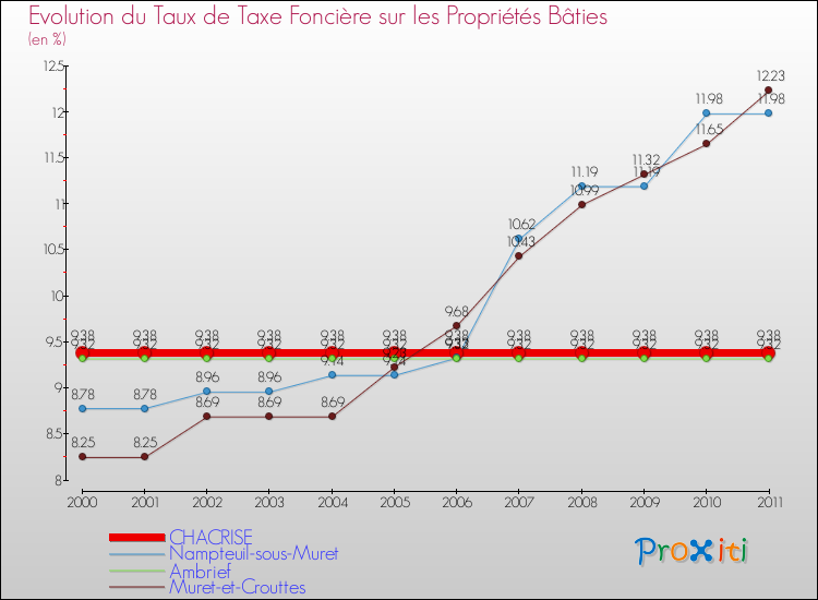 Evolution du taux de la taxe foncière sur le bati pour CHACRISE et les communes proches Comparaison des taux de taxe foncière sur le bati pour CHACRISE et les communes voisines