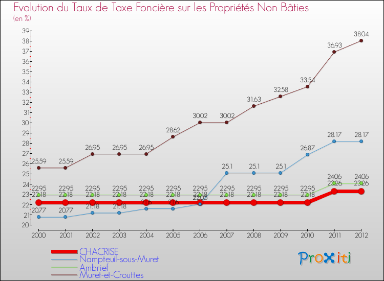 Evolution du taux de la taxe foncière sur les immeubles et terrains non batis pour CHACRISE et les communes proches de 2000 à 2012 Comparaison des taux de la taxe foncière sur les immeubles et terrains non batis pour CHACRISE et les communes voisines de 2000 à 2012