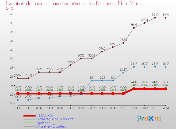 Evolution du taux de la taxe foncière sur les immeubles et terrains non batis pour CHACRISE et les communes proches de 2000 à 2014 Comparaison des taux de la taxe foncière sur les immeubles et terrains non batis pour CHACRISE et les communes voisines de 2000 à 2014