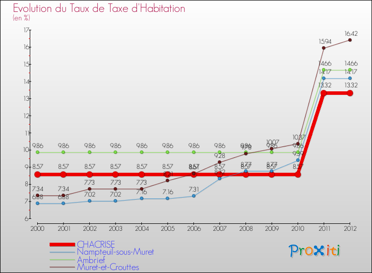 Evolution du taux de la taxe d'habitation pour CHACRISE et les communes proches Comparaison des taux de la taxe d'habitation pour CHACRISE et les communes voisines
