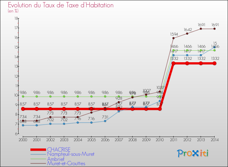 Evolution du taux de la taxe d'habitation pour CHACRISE et les communes proches de 2000 à 2014 Comparaison des taux de la taxe d'habitation pour CHACRISE et les communes voisines de 2000 à 2014
