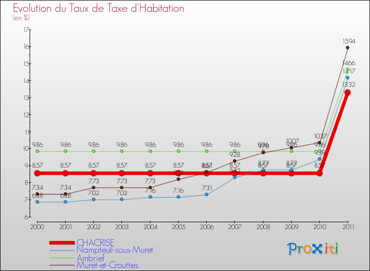 Evolution du taux de la taxe d'habitation pour CHACRISE et les communes proches Comparaison des taux de la taxe d'habitation pour CHACRISE et les communes voisines