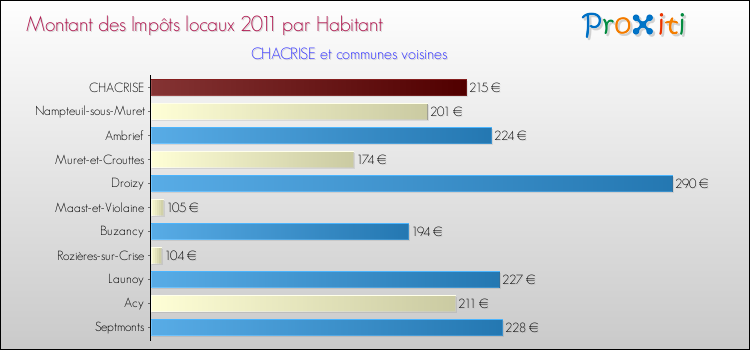 Montant des impôts locaux par Habitant pour CHACRISE et les communes proches Comparaison des impôts locaux par habitant pour CHACRISE et les communes voisines