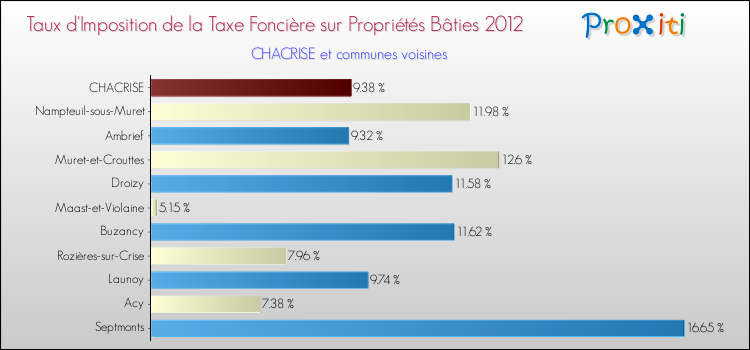 Taux d'imposition de la taxe foncière sur le bati 2012 pour CHACRISE et les communes proches Comparaison des taux d'imposition de la taxe foncière sur le bati 2012 pour CHACRISE et les communes voisines