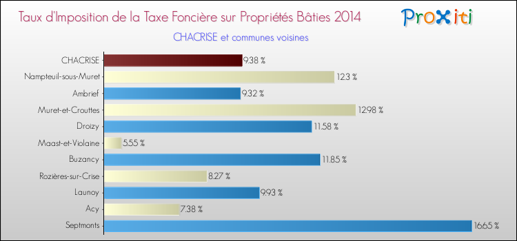 Taux d'imposition de la taxe foncière sur le bati 2014 pour CHACRISE et les communes proches Comparaison des taux d'imposition de la taxe foncière sur le bati 2014 pour CHACRISE et les communes voisines