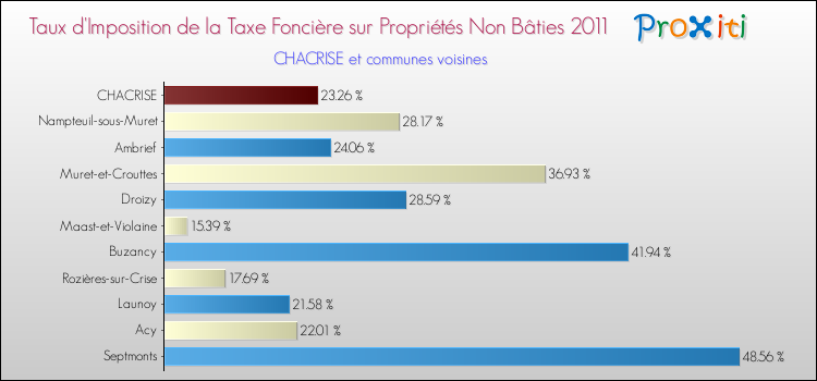 Taux d'imposition de la taxe foncière sur les immeubles et terrains non batis 2011 pour CHACRISE et les communes proches Comparaison des taux d'imposition de la taxe foncière sur les immeubles et terrains non batis 2011 pour CHACRISE et les communes voisines