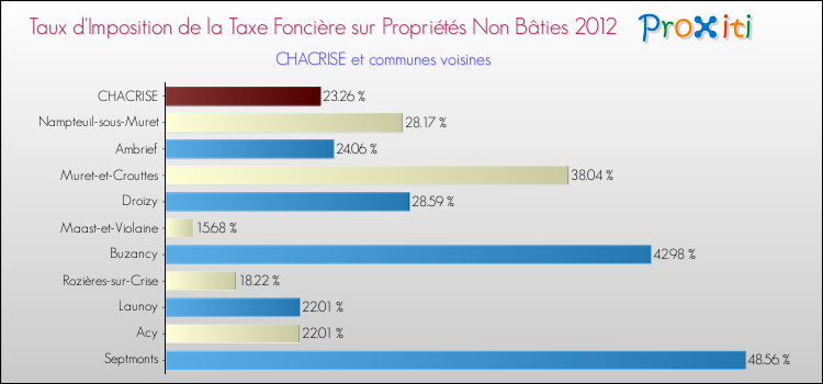 Taux d'imposition de la taxe foncière sur les immeubles et terrains non batis 2012 pour CHACRISE et les communes proches Comparaison des taux d'imposition de la taxe foncière sur les immeubles et terrains non batis 2012 pour CHACRISE et les communes voisines