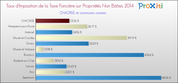 Taux d'imposition de la taxe foncière sur les immeubles et terrains non batis 2014 pour CHACRISE et les communes proches Comparaison des taux d'imposition de la taxe foncière sur les immeubles et terrains non batis 2014 pour CHACRISE et les communes voisines