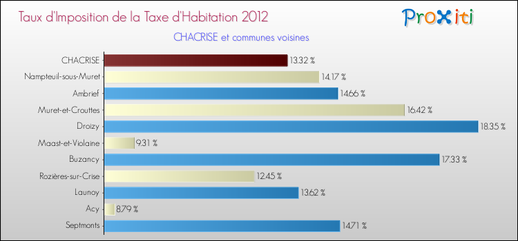 Taux d'imposition de la taxe d'habitation 2012 pour CHACRISE et les communes proches Comparaison des taux d'imposition de la taxe d'habitation 2012 pour CHACRISE et les communes voisines