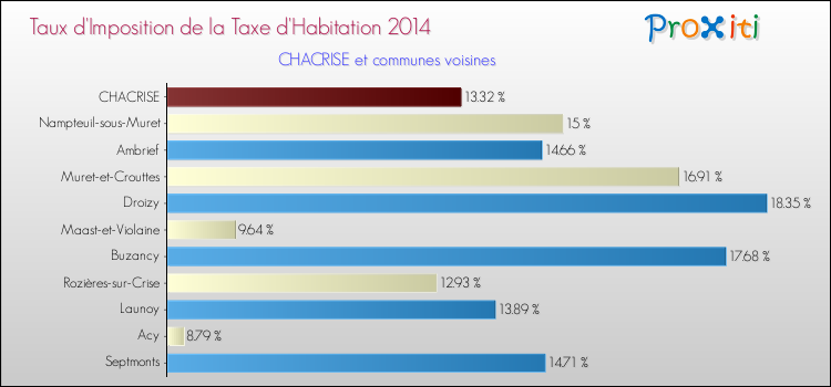 Taux d'imposition de la taxe d'habitation 2014 pour CHACRISE et les communes proches Comparaison des taux d'imposition de la taxe d'habitation 2014 pour CHACRISE et les communes voisines