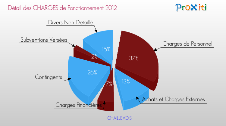 Décomposition des Charges de Fonctionnement 2012 de la commune de CHAILLEVOIS Charges de Fonctionnement 2012 pour la commune de CHAILLEVOIS