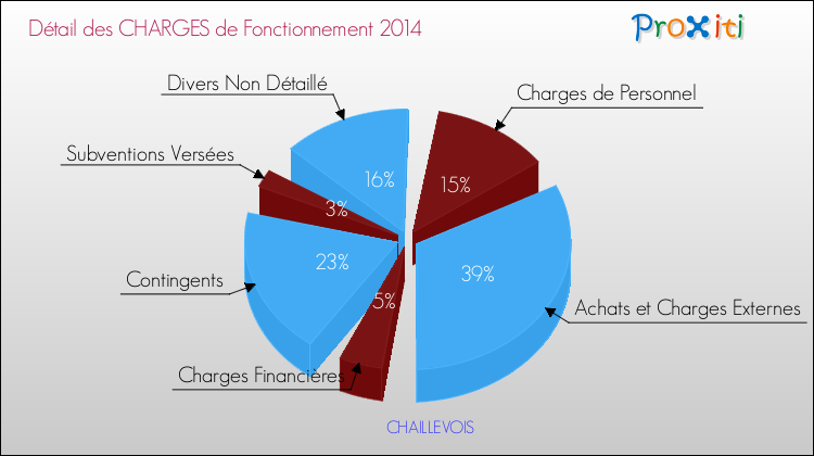 Décomposition des Charges de Fonctionnement 2014 de la commune de CHAILLEVOIS Charges de Fonctionnement 2014 pour la commune de CHAILLEVOIS