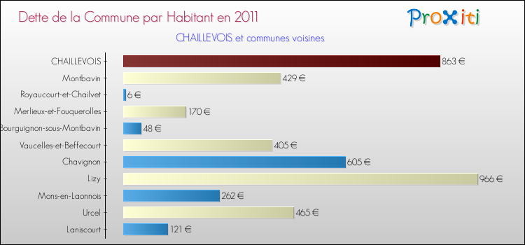 Dette par habitant de la commune en 2011 pour CHAILLEVOIS et les communes proches Comparaison de la dette par habitant de la commune en 2011 pour CHAILLEVOIS et les communes voisines