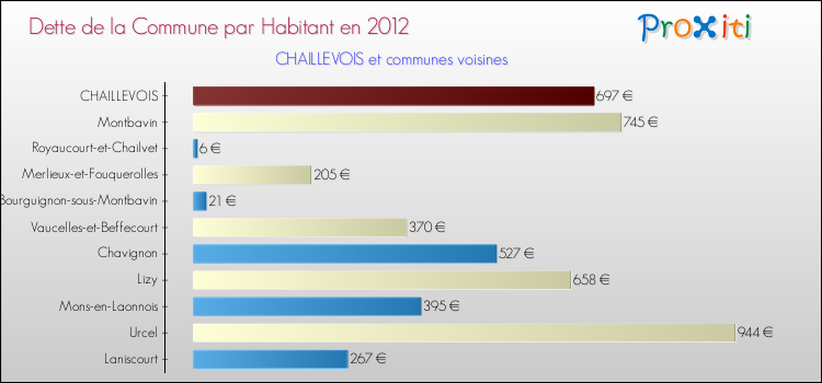 Dette par habitant de la commune en 2012 pour CHAILLEVOIS et les communes proches Comparaison de la dette par habitant de la commune en 2012 pour CHAILLEVOIS et les communes voisines