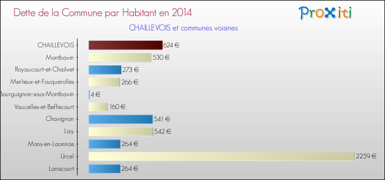 Dette par habitant de la commune en 2014 pour CHAILLEVOIS et les communes proches Comparaison de la dette par habitant de la commune en 2014 pour CHAILLEVOIS et les communes voisines