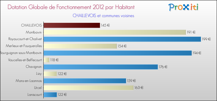 Montant des dotations globales de fonctionnement DGF par Habitant pour CHAILLEVOIS et les communes proches Comparaison des des dotations globales de fonctionnement DGF par habitant pour CHAILLEVOIS et les communes voisines