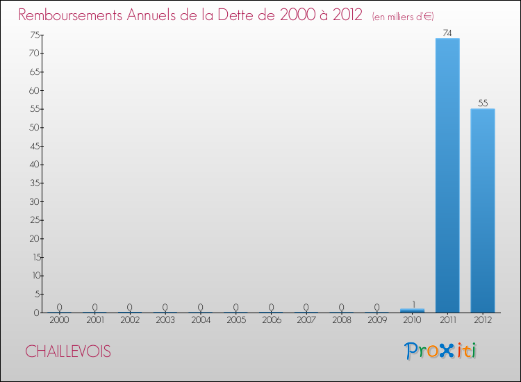 Evolution de l'annuité de la dette pour la commune de CHAILLEVOIS de 2000 à 2012 Annuités de la dette pour CHAILLEVOIS de 2000 à 2012