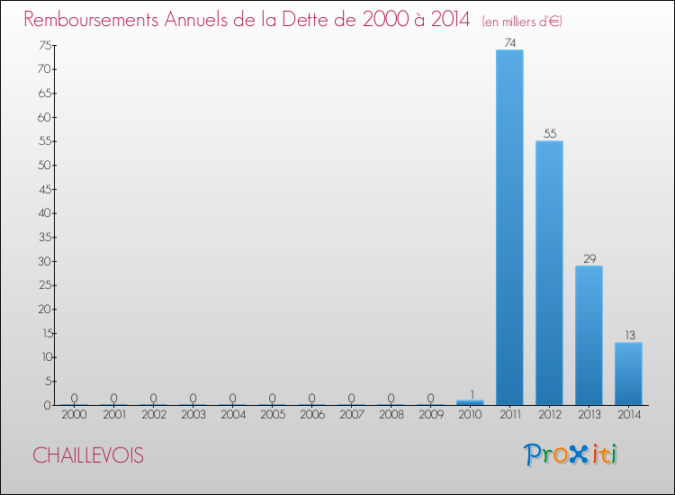 Evolution de l'annuité de la dette pour la commune de CHAILLEVOIS de 2000 à 2014 Annuités de la dette pour CHAILLEVOIS de 2000 à 2014