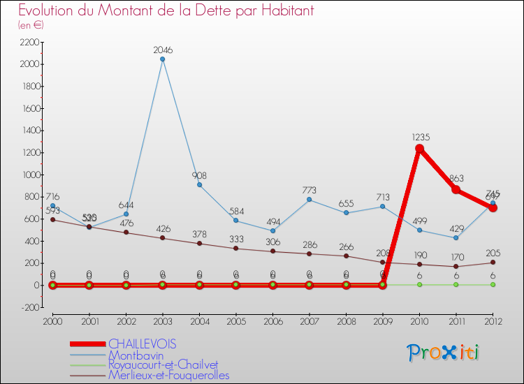 Evolution de la dette par habitant pour la commune de CHAILLEVOIS et les communes proches de 2000 à 2012 Comparaison de la dette par habitant pour CHAILLEVOIS et les communes voisines de 2000 à 2012
