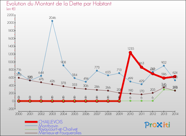 Evolution de la dette par habitant pour la commune de CHAILLEVOIS et les communes proches de 2000 à 2014 Comparaison de la dette par habitant pour CHAILLEVOIS et les communes voisines de 2000 à 2014