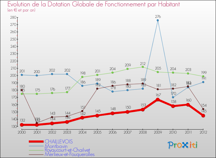Evolution et montant de la dotation globale de fonctionnement par Habitant pour CHAILLEVOIS et les communes proches Comparaison des dotations globales de fonctionnement par habitant pour CHAILLEVOIS et les communes voisines
