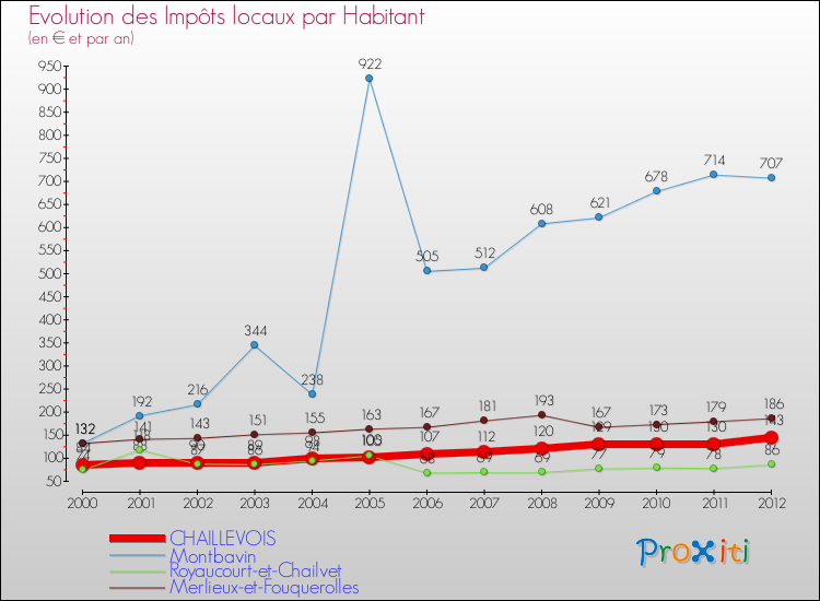 Evolution et montant des impôts locaux par Habitant pour CHAILLEVOIS et les communes proches Comparaison des impôts locaux par habitant pour CHAILLEVOIS et les communes voisines