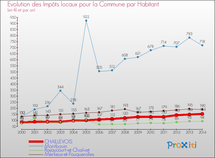 Evolution et montant des impôts locaux par Habitant pour CHAILLEVOIS et les communes proches de 2000 à 2014 Comparaison des impôts locaux par habitant pour CHAILLEVOIS et les communes voisines de 2000 à 2014