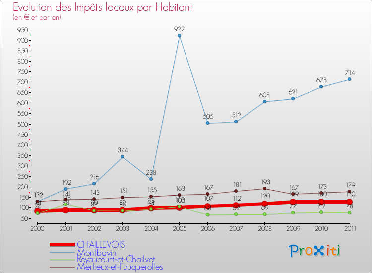 Evolution et montant des impôts locaux par Habitant pour CHAILLEVOIS et les communes proches Comparaison des impôts locaux par habitant pour CHAILLEVOIS et les communes voisines
