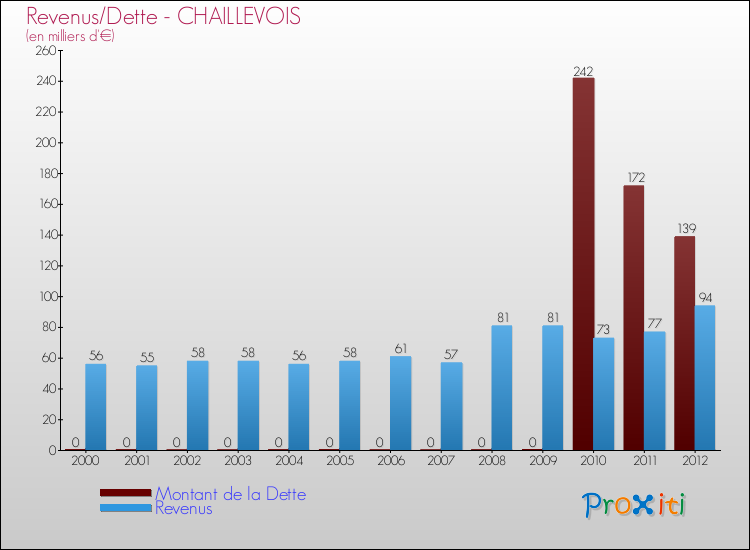 Evolution comparée de la dette et des revenus pour la commune de CHAILLEVOIS de 2000 à 2012 Comparaison de la dette et des revenus pour CHAILLEVOIS de 2000 à 2012