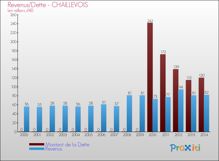 Evolution comparée de la dette et des revenus pour la commune de CHAILLEVOIS de 2000 à 2014 Comparaison de la dette et des revenus pour CHAILLEVOIS de 2000 à 2014