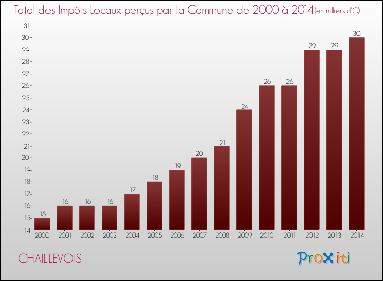 Evolution des Impôts Locaux pour la commune de CHAILLEVOIS de 2000 à 2014 Evolution des Impôts Locaux pour CHAILLEVOIS de 2000 à 2014